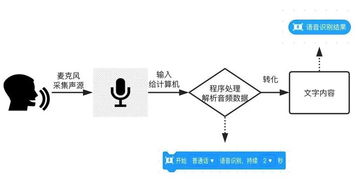 少兒編程軟件慧編程 語音控制mBot的AI應用開發